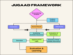 What is Jugaad? Discover the Science Behind this Indian Way of Solving ...