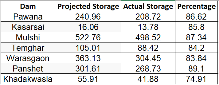 Pune: Dam storage and rainfall status