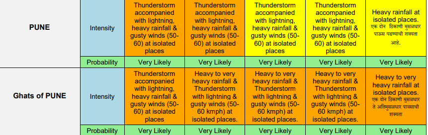 Pune: Heavy Rain Lashes City, IMD Predicts More Downpour Tomorrow As Orange Alert Continues; Very Heavy Rainfall in Ghats Likely