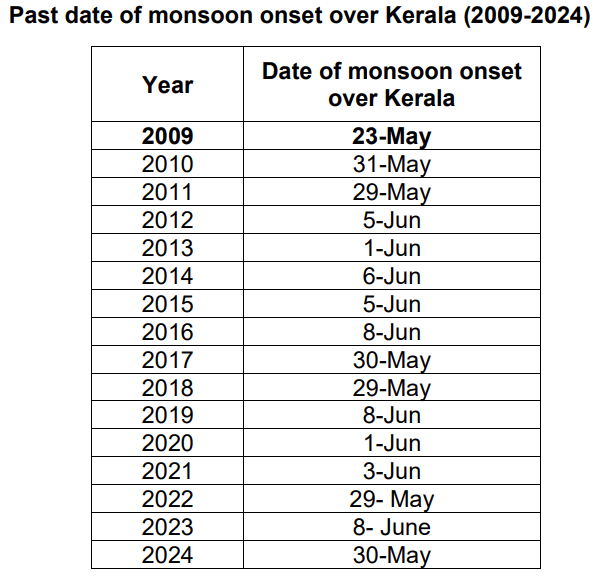Southwest Monsoon Hits Kerala on May 24