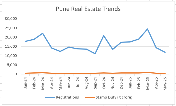 Pune property registrations decline May 2025