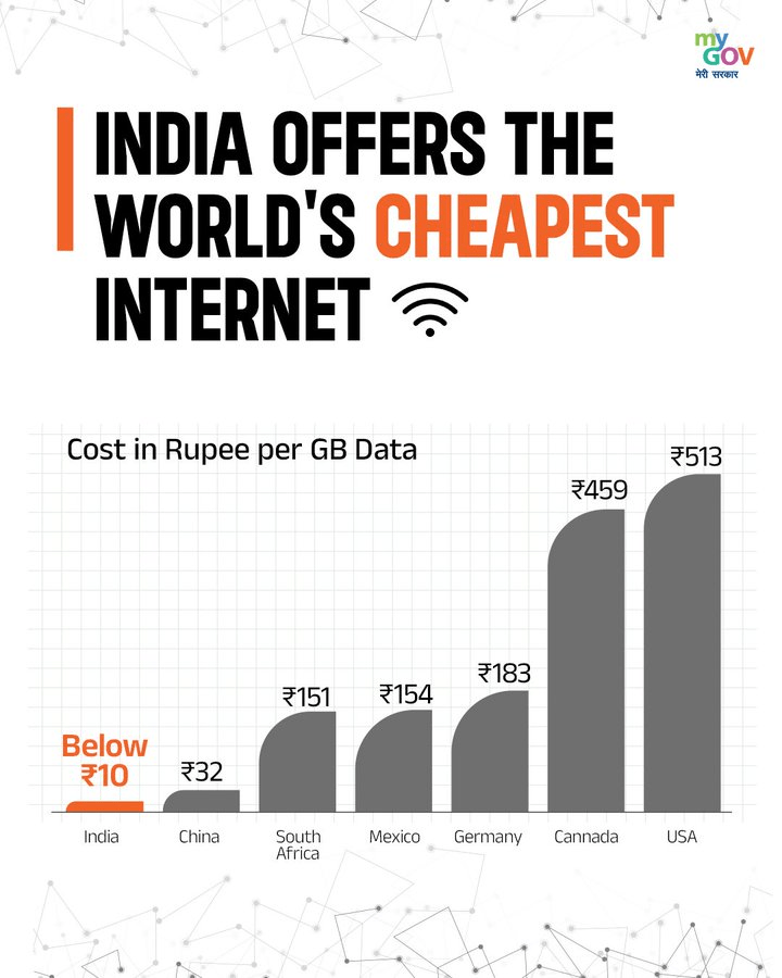 India Now Offers One of the World's Cheapest and the Fastest Mobile Internet 2 image 1