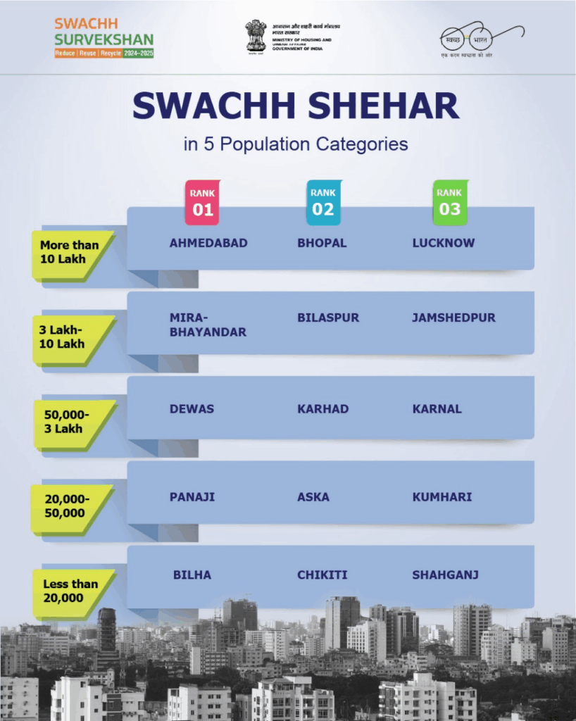 Cleanest Cities of India: Pimpri-Chinchwad Tops Maharashtra, Ranks 7th Nationally; Pune Climbs to 8th as Indore Retains No.1 Spot 5 Swachh Survekshan 2024 Pimpri-Chinchwad ranking