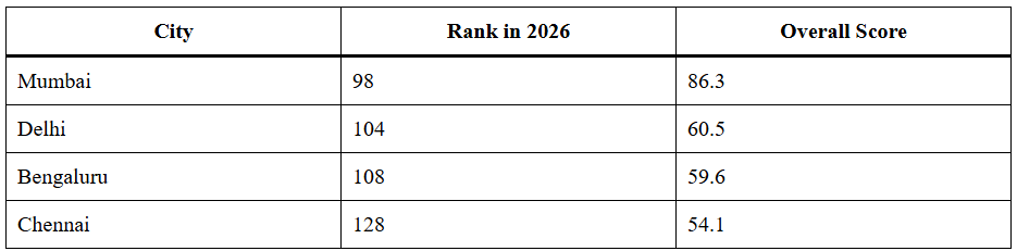 QS Best Student Cities 2026: Delhi Named World’s Most Affordable, Mumbai Enters Top 100 2 QS Best Student Cities 2026