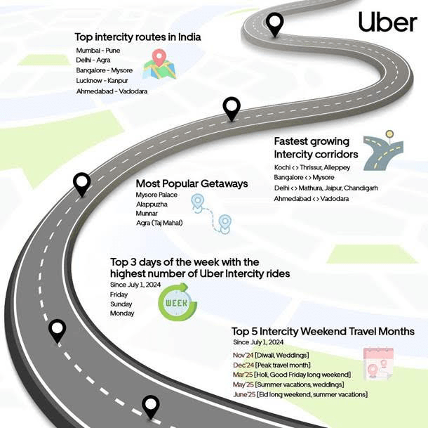 Uber Intercity expands to 3,000+ routes across India 2 image 42