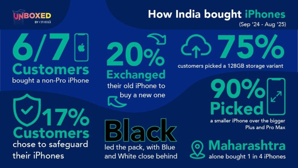 Croma Data Shows Strong Apple Loyalty as 1 in 5 iPhone Buyers Exchange for a New Model 1 Croma iPhone buying trends
