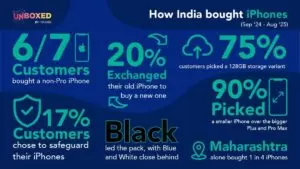 Croma iPhone buying trends