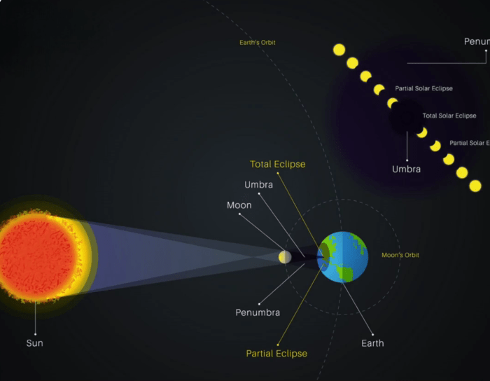 Solar Eclipse 2025