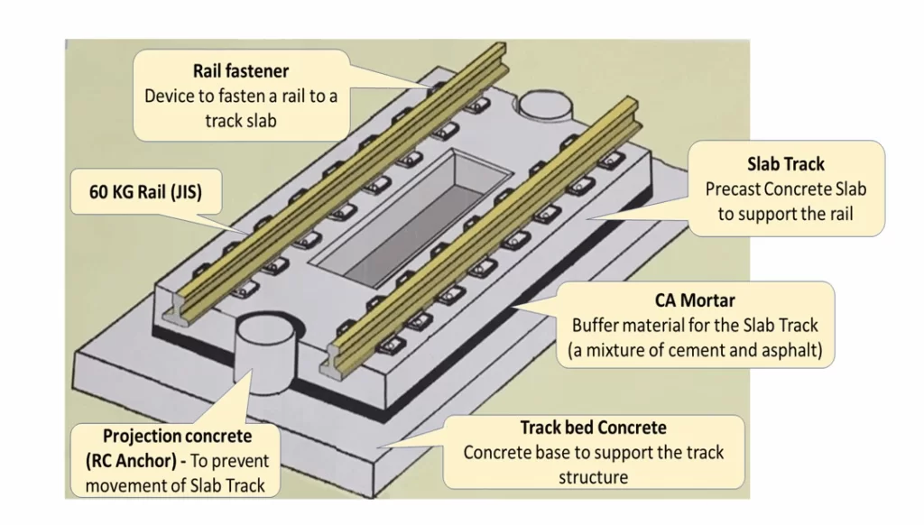 Bullet Train Track Construction