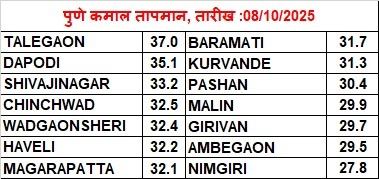 Pune Weather Update