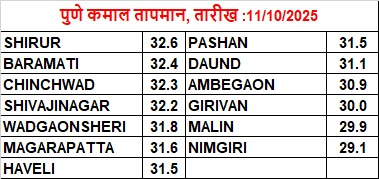 Pune weather update