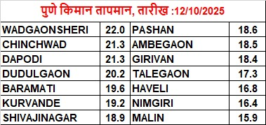 Pune weather update