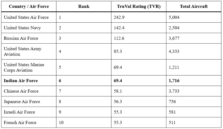 Indian Air Force Global Ranking 2025: IAF Ranks Above China’s PLAAF in