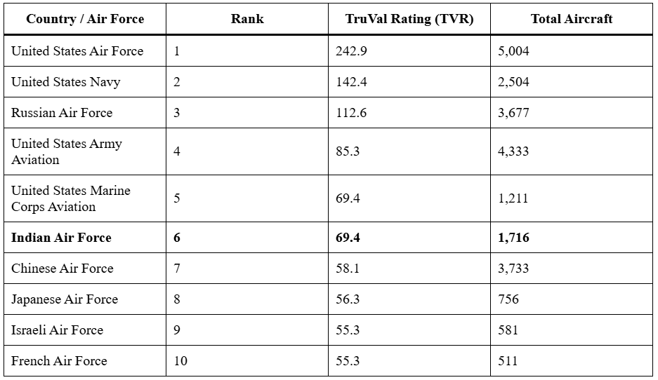 Indian Air Force Global Ranking 2025