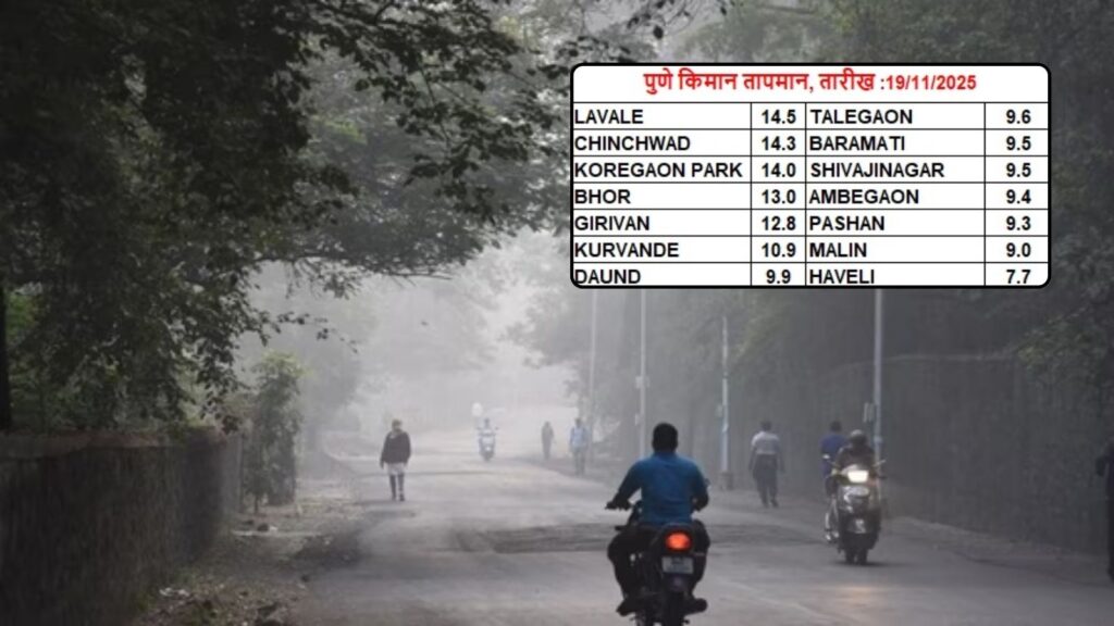 Winter Intensifies in Pune: Mercury Falls to 9.3°C, Slight Rise Expected from Today