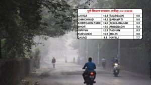 Winter Intensifies in Pune: Mercury Falls to 9.3°C, Slight Rise Expected from Today