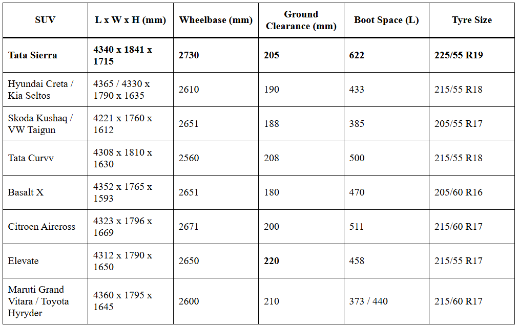 How Does Tata Sierra Compare to Rivals