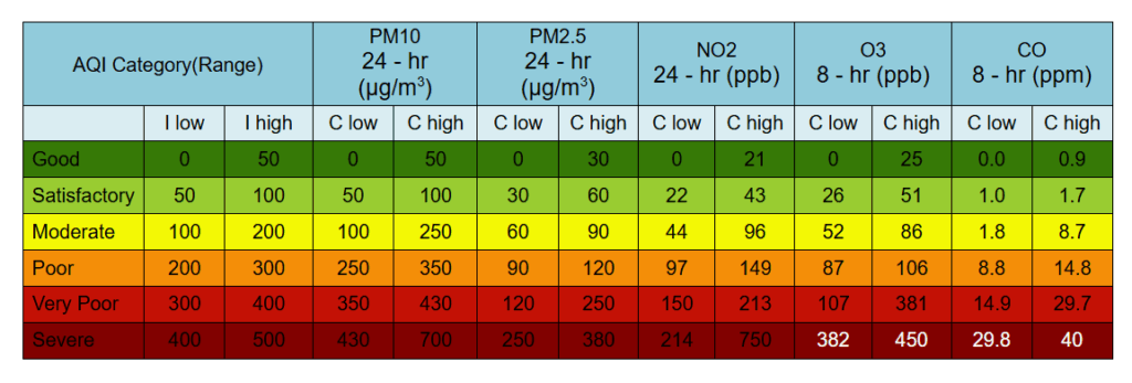 Air Quality Index (AQI)