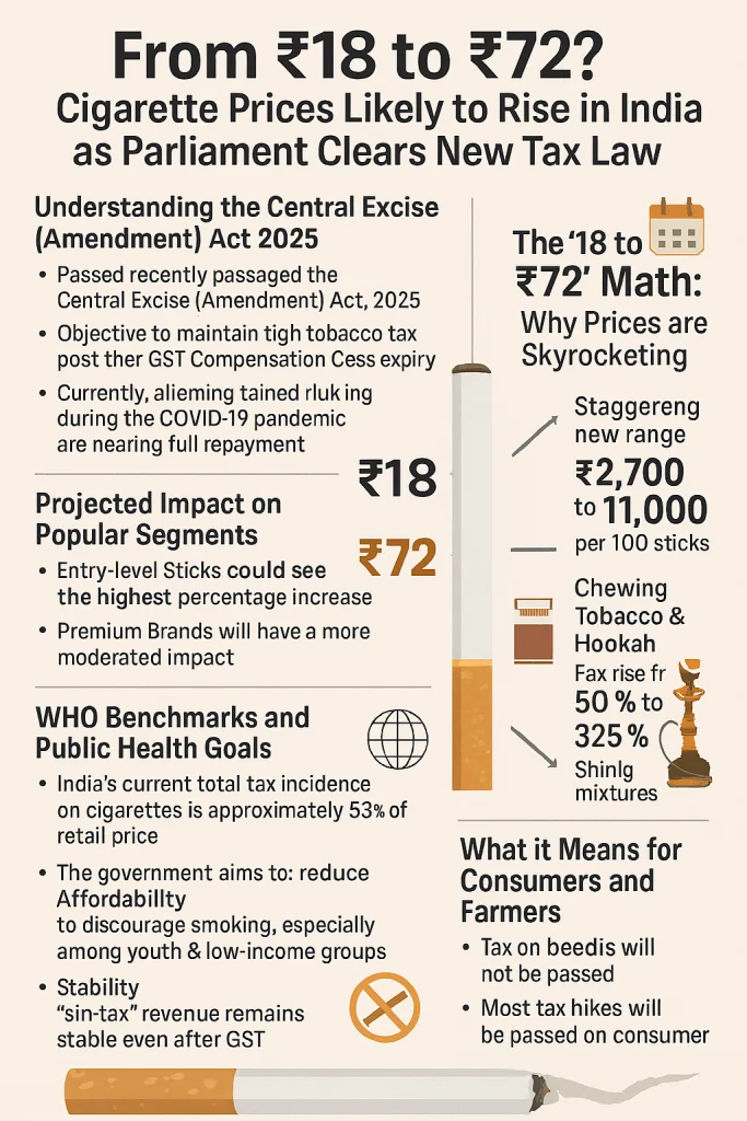 An infographic showing how cigarettes could cost Rs. 76 in 2026 in India.