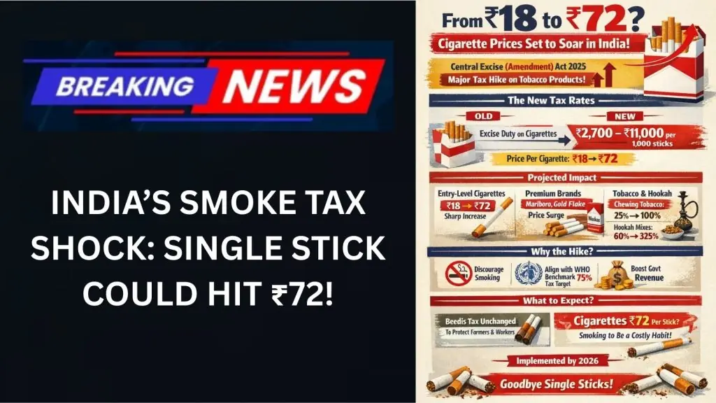 From ₹18 to ₹72? Cigarette Prices Likely to Rise in India as Parliament Clears New Tax Law