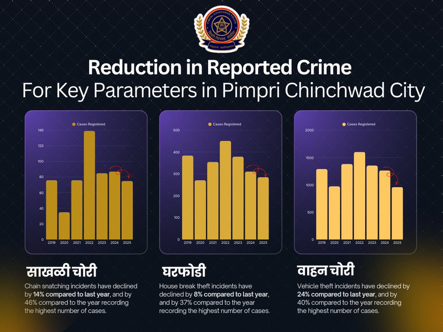 Pimpri-Chinchwad Crime Report