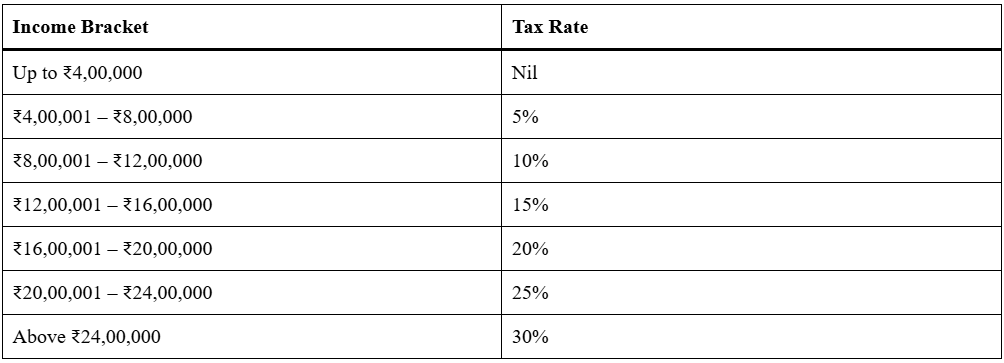 Tax slabs in Union Budget 2026