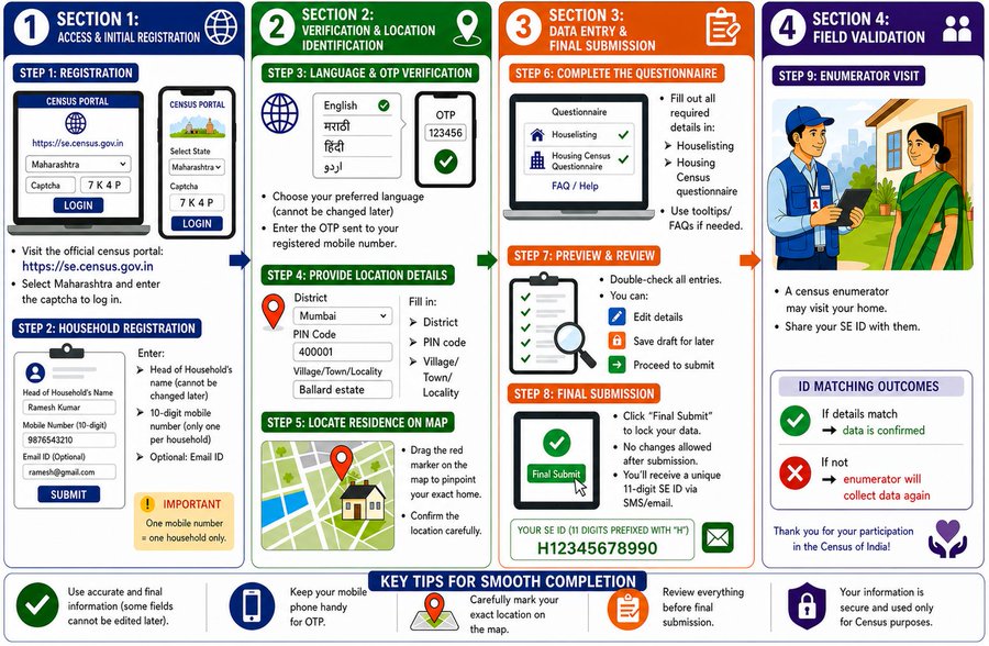 Step-by-Step Guide to Census of India Registration
Overview: A comprehensive infographic titled "Your step-by-step guide to Census registration" divided into four color-coded sections detailing the digital registration process for the Census of India.

Section 1: Access & Initial Registration (Blue)

Step 1: Visit the official portal at se.census.gov.in. The graphic shows a laptop and mobile interface where users select their state (e.g., Maharashtra) and enter a captcha to log in.

Step 2: Household Registration. A form icon shows fields for the Head of Household’s name (Ramesh Kumar), a 10-digit mobile number, and an optional email. A note emphasizes: "One mobile number = one household only."

Section 2: Verification & Location Identification (Green)

Step 3: Language & OTP Verification. Users choose a preferred language (English, Marathi, Hindi, or Urdu) and enter a 6-digit OTP sent to their mobile.

Step 4: Provide Location Details. Dropdown menus and text fields for District (Mumbai), PIN Code (400001), and Locality (Ballard Estate).

Step 5: Locate Residence on Map. An illustration of a digital map where users drag a red marker to pinpoint their exact home location.

Section 3: Data Entry & Final Submission (Orange)

Step 6: Complete the Questionnaire. A laptop icon lists the "Houselisting" and "Housing Census" questionnaires with green checkmarks indicating completion.

Step 7: Preview & Review. A checklist icon represents the ability to edit details or save as a draft before the final step.

Step 8: Final Submission. A "Final Submit" button is shown. Once clicked, data is locked, and a unique 11-digit SE ID (e.g., H12345678990) is generated and sent via SMS/email.

Section 4: Field Validation (Purple)

Step 9: Enumerator Visit. An illustration shows a census official in a blue vest with a tablet visiting a woman at her home.

ID Matching Outcomes: A flow chart shows that if the SE ID and details match, the data is confirmed. If not, the enumerator will collect the data manually.

Footer: Key Tips for Smooth Completion

Four icons remind users to: 1. Use accurate information; 2. Keep mobile phones handy for OTP; 3. Carefully mark location on the map; 4. Review everything before final submission.

A final lock icon confirms: "Your information is secure and used only for Census purposes."