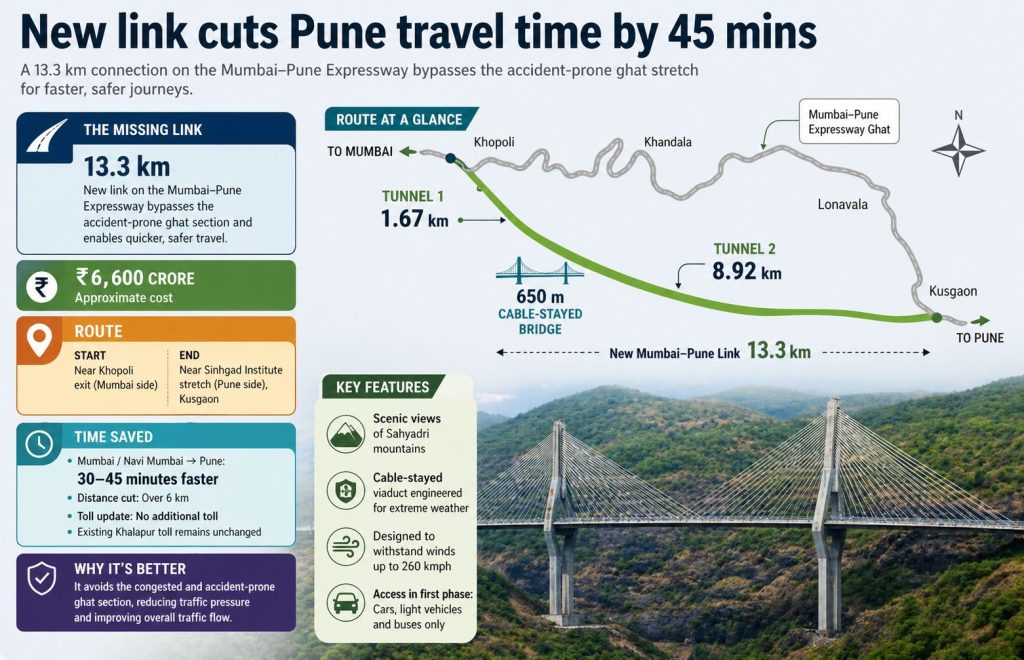 An infographic titled "New link cuts Pune travel time by 45 mins" detailing the Mumbai-Pune Expressway Missing Link project. The graphic features a map comparing the winding 19.8 km "old" ghat route through Lonavala with the new, straightened 13.3 km "Missing Link" that utilizes a 1.67 km tunnel, a 650 m cable-stayed bridge, and an 8.92 km tunnel. Sidebar facts highlight a ₹6,600 crore project cost, a 30-45 minute time saving, and a "no additional toll" policy. Key features listed include scenic Sahyadri mountain views and a bridge designed to withstand 260 kmph winds. A high-quality photograph of the cable-stayed viaduct against a lush green mountain backdrop is shown at the bottom.