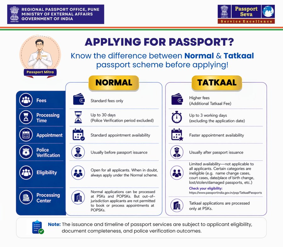 An informative infographic from the Regional Passport Office, Pune, titled "Applying for Passport?" comparing the "Normal" and "Tatkaal" schemes.

The image features a side-by-side comparison table across six categories:

Fees: Normal uses standard fees; Tatkaal requires additional higher fees.

Processing Time: Normal takes up to 30 days (excluding police verification); Tatkaal takes up to 3 working days.

Appointment: Normal has standard availability; Tatkaal offers faster availability.

Police Verification: Usually happens before issuance for Normal and after issuance for Tatkaal.

Eligibility: Normal is open to all; Tatkaal has limited availability and excludes cases like name changes or lost passports.

Processing Center: Normal is processed at PSKs and POPSKs; Tatkaal is processed only at PSKs.

The top left includes the Government of India emblem, and the top right features the "Passport Seva" logo. A cartoon character named "Passport Mitra" is shown in the upper left corner.