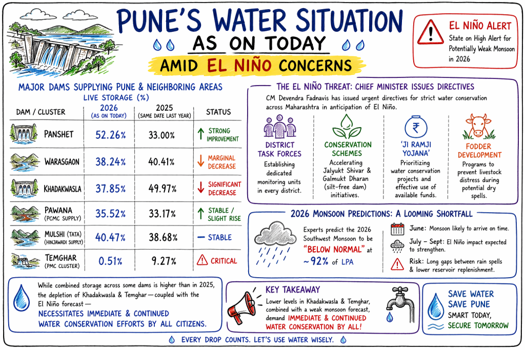 An informative chart titled "Pune's Water Situation As On Today Amid El Niño Concerns" detailing reservoir levels and government directives. The graphic includes a comparative table of live storage for major dams: Panshet (52.26%), Warasgaon (38.24%), Khadakwasla (37.85%), Pawana (35.52%), Mulshi (40.47%), and a critical 0.51% for Temghar. It outlines an "El Niño Alert" with state directives for District Task Forces and the 'Ji Ramji Yojana,' alongside a 2026 monsoon prediction of "Below Normal" rainfall at approximately 92% of the Long Period Average (LPA). A key takeaway urges immediate water conservation due to low levels in Khadakwasla and Temghar.