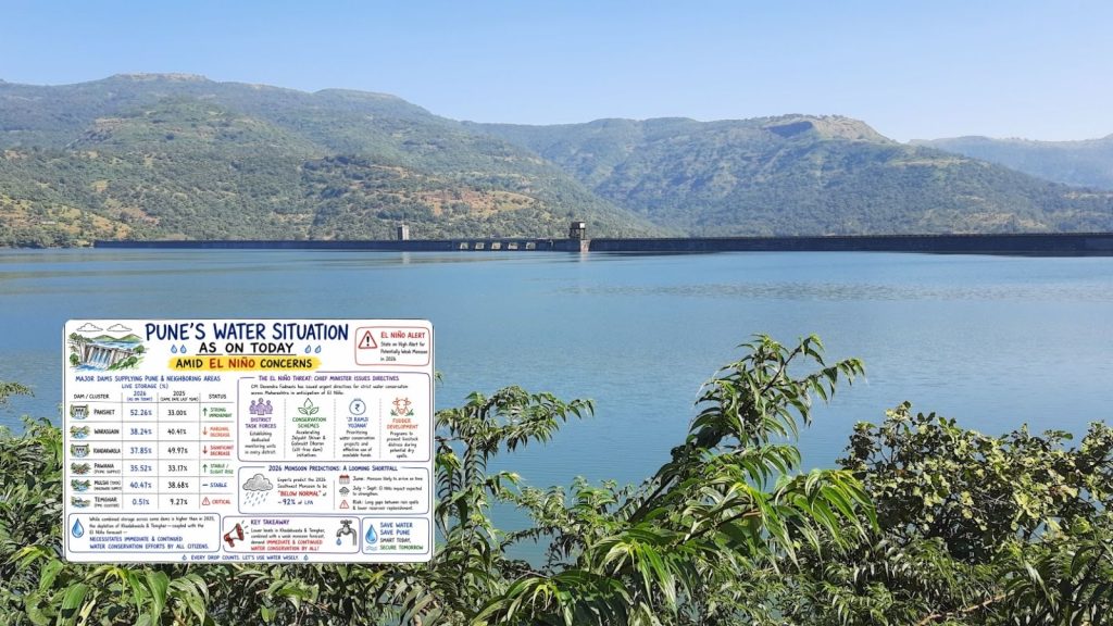 An infographic titled "Pune's Water Situation As On Today Amid El Niño Concerns" overlaid on a scenic photograph of a large dam and reservoir surrounded by hills. The infographic displays a table comparing 2026 and 2025 live storage percentages for Panshet (52.26%), Warasgaon (38.24%), Khadakwasla (37.85%), Pawana (35.52%), Mulshi (40.47%), and Temghar (0.51%) dams. It also highlights an El Niño alert, 2026 monsoon predictions of 92% LPA, and Chief Minister Devendra Fadnavis's directives for water conservation and district task forces.