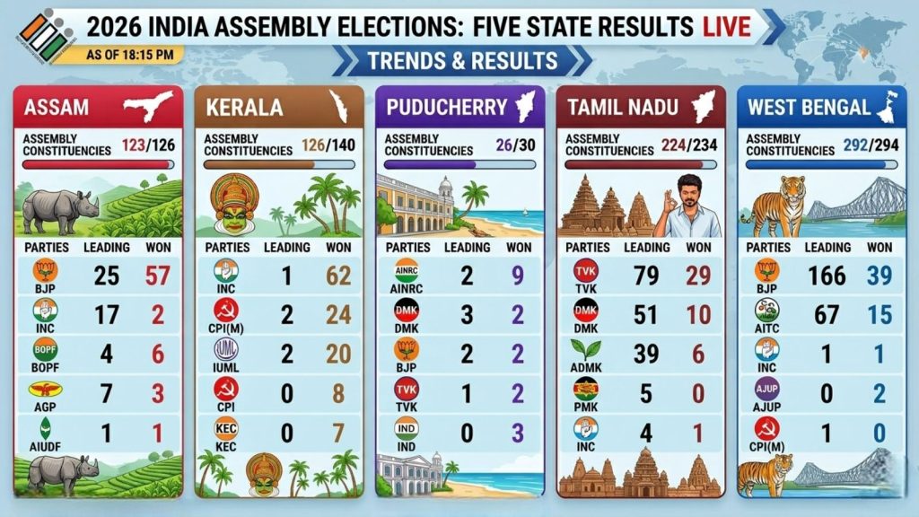 Infographic titled "2026 India Assembly Elections: Five State Results Live" showing trends as of 6:15 PM. The graphic displays counting data for five states: Assam, Kerala, Puducherry, Tamil Nadu, and West Bengal. Each state panel includes a breakdown of leading and won seats for major parties, such as the BJP leading 166 and winning 39 in West Bengal, and TVK leading 79 and winning 29 in Tamil Nadu. Visual elements include state maps, regional landmarks like the Howrah Bridge and tea gardens, and local cultural icons.
