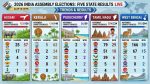 Assembly Elections 2026: Comprehensive Counting Update (As of 6:15 PM, May 4, 2026)