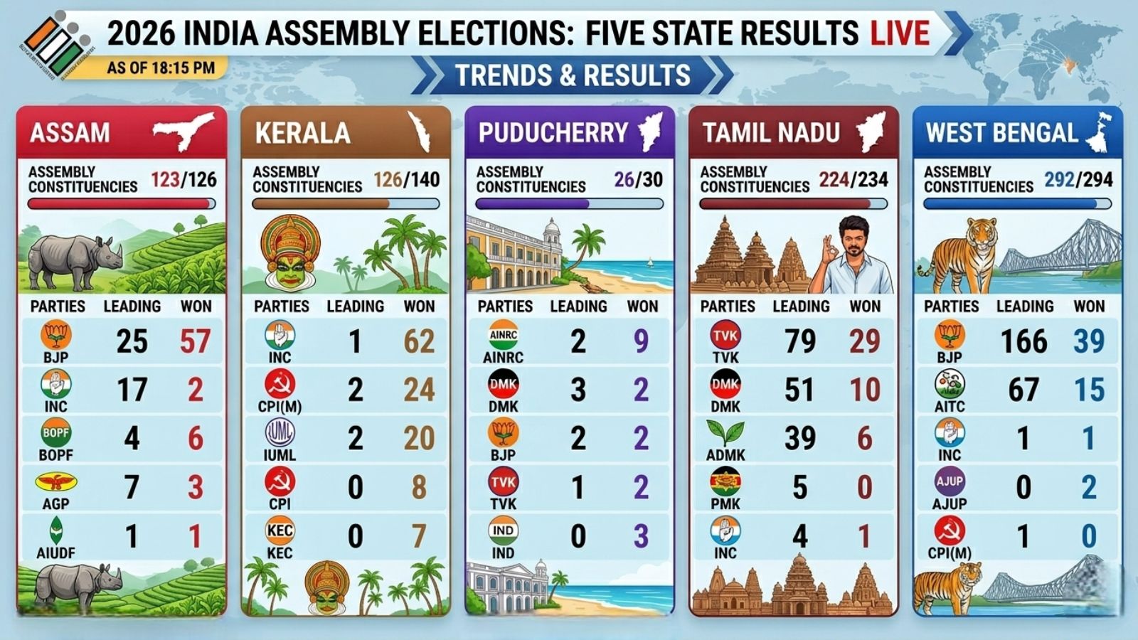 Infographic titled "2026 India Assembly Elections: Five State Results Live" showing trends as of 6:15 PM. The graphic displays counting data for five states: Assam, Kerala, Puducherry, Tamil Nadu, and West Bengal. Each state panel includes a breakdown of leading and won seats for major parties, such as the BJP leading 166 and winning 39 in West Bengal, and TVK leading 79 and winning 29 in Tamil Nadu. Visual elements include state maps, regional landmarks like the Howrah Bridge and tea gardens, and local cultural icons.