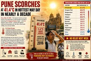 An infographic titled "PUNE SCORCHES AT 41.4°C IN HOTTEST MAY DAY IN NEARLY A DECADE" detailing a major heatwave in Pune on May 10, 2026. The image is organized into several sections: Top Left: A news summary explaining that Shivajinagar recorded 41.4°C, which is 3.4°C above normal. It features a quote from Dr. Vineet Kumar confirming this is the highest May temperature since at least 2016. Center: A large, realistic thermometer set against a backdrop of a sun-drenched Pune street near the Shivajinagar railway station. A man in the foreground is shown wiping sweat from his forehead. The thermometer reads 41.4°C. Top Right: A data table titled "TEMPERATURES ACROSS PUNE DISTRICT (MAY 10)" listing readings for various areas: Shivajinagar: 41.4°C Koregaon Park & Wadgaonsheri: 40.9°C Dudulgaon: 40.7°C Talegaon: 40.6°C Chinchwad: 39.9°C Shirur: 37.0°C (listed as the lowest). Bottom Right: A forecast section titled "NO RELIEF NEXT WEEK" stating the IMD expects temperatures to remain between 40°C and 42°C. Bottom Panels: Safety icons advising residents to stay hydrated, stay indoors between 12 PM – 4 PM, wear hats/sunglasses, and watch for signs of heatstroke. The overall color palette is dominated by intense reds, oranges, and yellows to convey extreme heat.