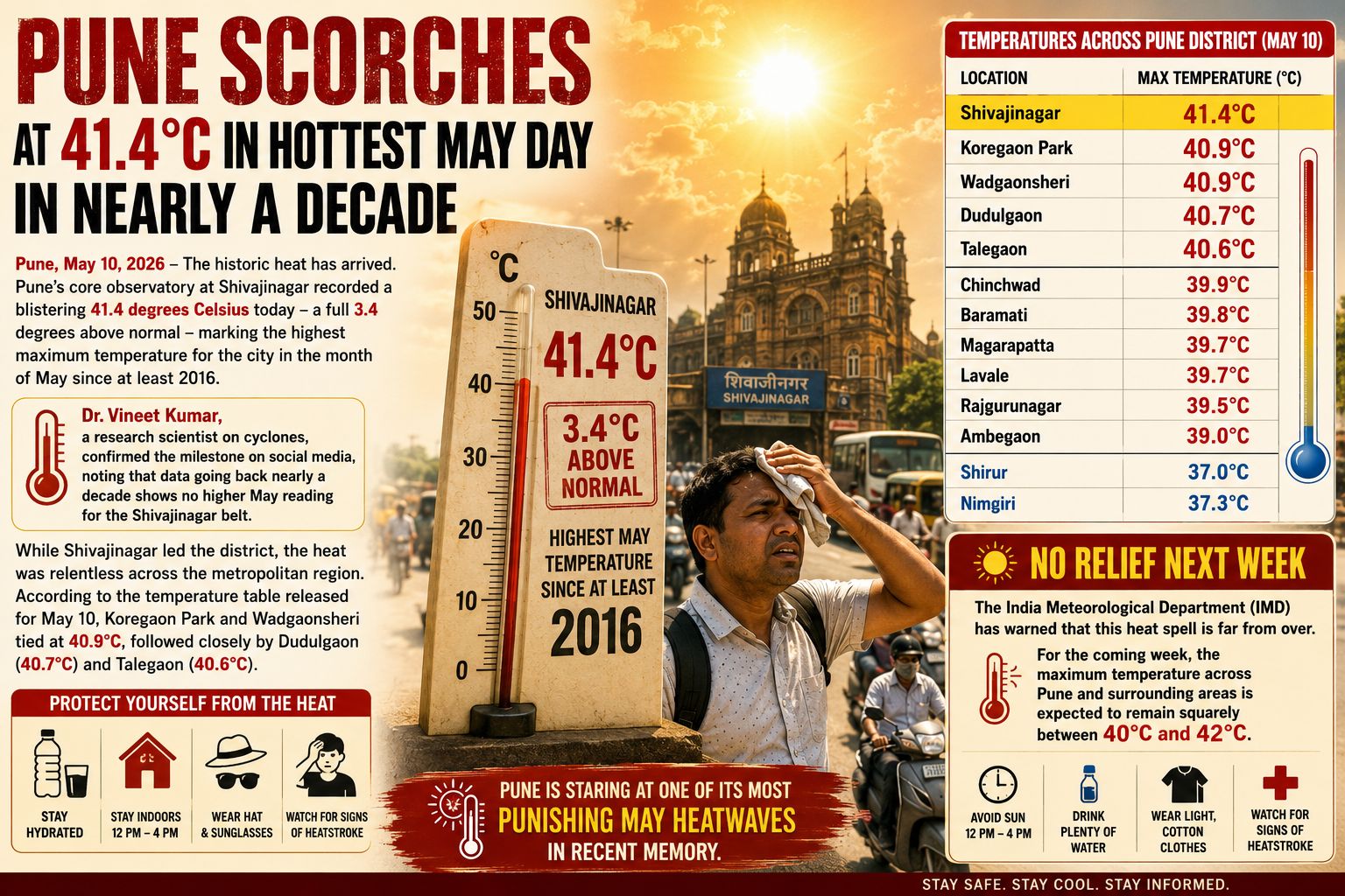 An infographic titled "PUNE SCORCHES AT 41.4°C IN HOTTEST MAY DAY IN NEARLY A DECADE" detailing a major heatwave in Pune on May 10, 2026. The image is organized into several sections: Top Left: A news summary explaining that Shivajinagar recorded 41.4°C, which is 3.4°C above normal. It features a quote from Dr. Vineet Kumar confirming this is the highest May temperature since at least 2016. Center: A large, realistic thermometer set against a backdrop of a sun-drenched Pune street near the Shivajinagar railway station. A man in the foreground is shown wiping sweat from his forehead. The thermometer reads 41.4°C. Top Right: A data table titled "TEMPERATURES ACROSS PUNE DISTRICT (MAY 10)" listing readings for various areas: Shivajinagar: 41.4°C Koregaon Park & Wadgaonsheri: 40.9°C Dudulgaon: 40.7°C Talegaon: 40.6°C Chinchwad: 39.9°C Shirur: 37.0°C (listed as the lowest). Bottom Right: A forecast section titled "NO RELIEF NEXT WEEK" stating the IMD expects temperatures to remain between 40°C and 42°C. Bottom Panels: Safety icons advising residents to stay hydrated, stay indoors between 12 PM – 4 PM, wear hats/sunglasses, and watch for signs of heatstroke. The overall color palette is dominated by intense reds, oranges, and yellows to convey extreme heat.