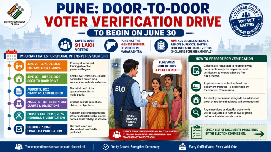 Infographic announcing Pune's door-to-door voter verification drive beginning June 30, 2026, under the Election Commission's Special Intensive Revision (SIR). The graphic highlights that the exercise covers over 91 lakh voters, includes a timeline from June to October 2026, and features a Booth Level Officer (BLO) verifying voter details at a household. Key milestones such as training, door-to-door verification, draft roll publication, claims and objections period, hearings, and final electoral roll publication are displayed. The infographic also advises citizens to keep verification documents ready and check the list of prescribed documents issued by the Election Commission.