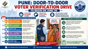 Infographic announcing Pune's door-to-door voter verification drive beginning June 30, 2026, under the Election Commission's Special Intensive Revision (SIR). The graphic highlights that the exercise covers over 91 lakh voters, includes a timeline from June to October 2026, and features a Booth Level Officer (BLO) verifying voter details at a household. Key milestones such as training, door-to-door verification, draft roll publication, claims and objections period, hearings, and final electoral roll publication are displayed. The infographic also advises citizens to keep verification documents ready and check the list of prescribed documents issued by the Election Commission.