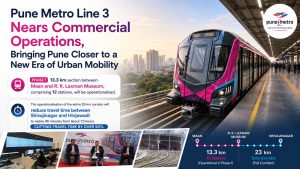 Pune Metro Line 3 promotional graphic showing a metro train at an elevated station, highlighting the completion of end-to-end trial runs across the 23-km Shivajinagar-Hinjawadi corridor. The image includes project milestones, the 13.3-km Phase 1 section between Maan and R. K. Laxman Museum, travel time reduction benefits, and inset photos of the operations control centre, metro depot and project officials.
