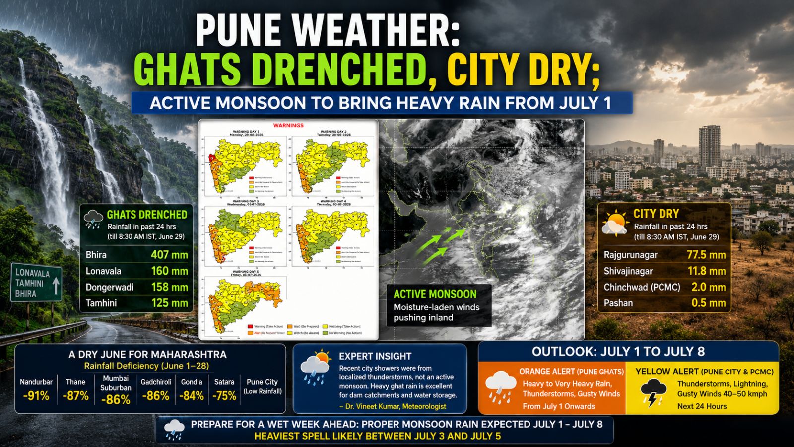 Pune Weather: Ghats Drenched, City Dry; Active Monsoon to Bring Heavy ...