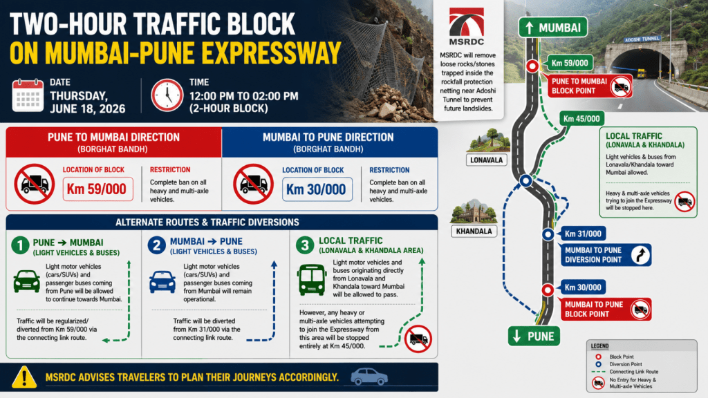 Infographic showing a two-hour traffic block on the Mumbai-Pune Expressway on June 18, 2026, due to rockfall safety work near the Adoshi Tunnel. The graphic highlights block points at Km 59/000 (Pune to Mumbai) and Km 30/000 (Mumbai to Pune), restrictions on heavy and multi-axle vehicles, diversion routes for cars and buses, local traffic arrangements for Lonavala and Khandala, and a route map illustrating alternate travel paths between Mumbai and Pune.