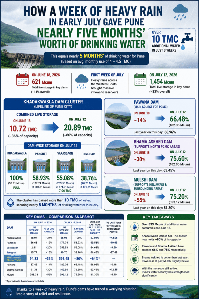 Infographic showing how a week of heavy rain in early July boosted Pune's drinking water reserves. The Khadakwasla dam cluster increased from 10.72 TMC to 20.89 TMC, securing nearly five months' worth of drinking water. The graphic also highlights current storage levels at Pawana (66.48%), Bhama Askhed (75.60%) and Mulshi (75.20%), comparing June 18 and July 12 reservoir levels and summarising the dramatic improvement in Pune's water security.