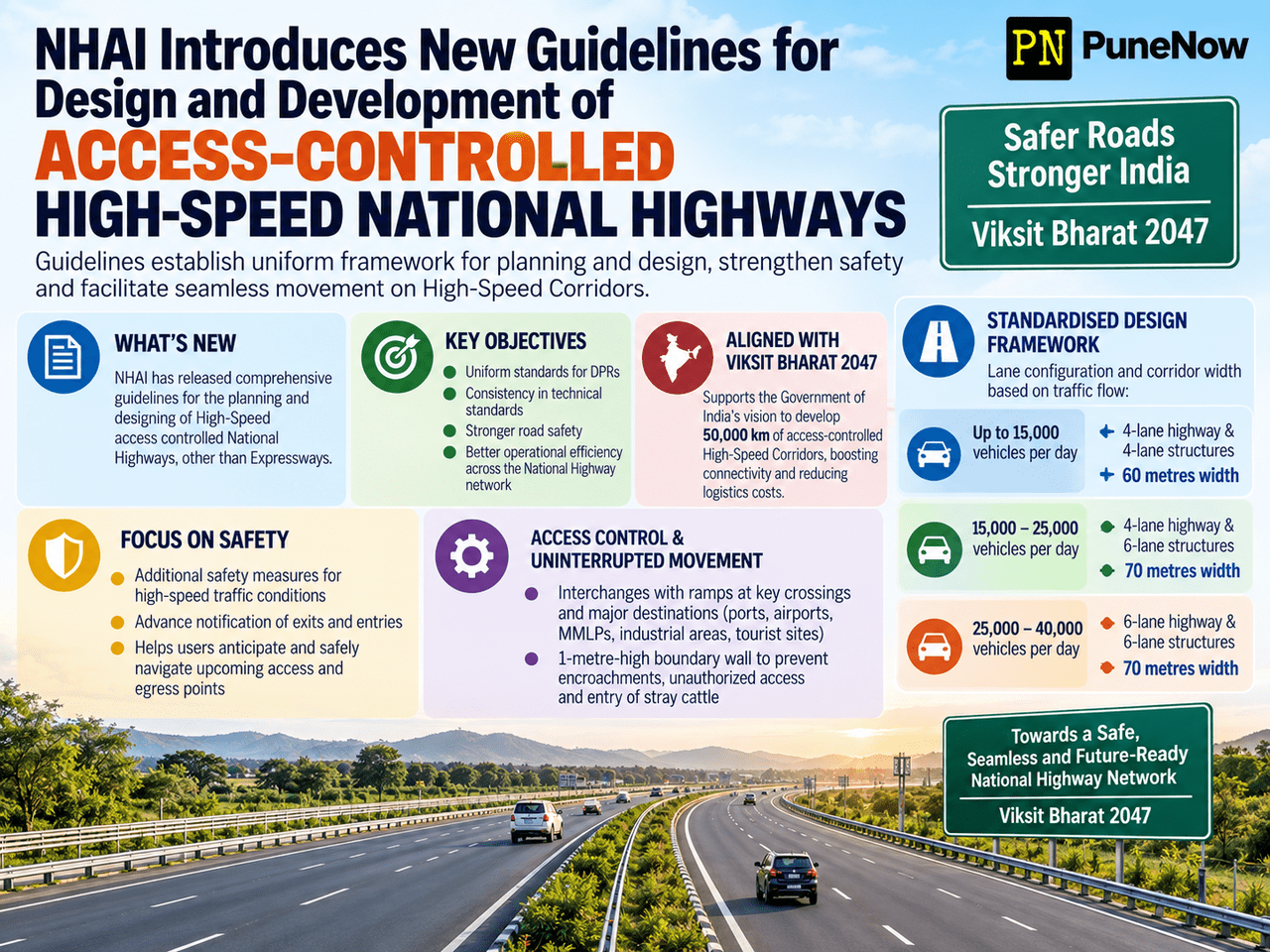 PuneNow infographic explaining NHAI guidelines for access-controlled high-speed National Highways, including road widths, safety measures, access control and Viksit Bharat 2047.